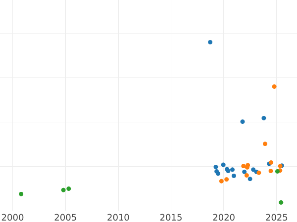 Auction sales chart Pattern 20000 Zlotych 1993 MW ANR "XXVIII Winter Olympic Games - Lillehammer 1994" Nickel -  Coin Value - Poland, III Republic before denomination