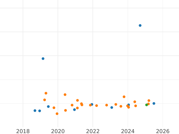 Gráfico de ventas en subastas Pruebas 20000 eslotis 1994 MW ANR "75 aniversario de la Asociación Polaca de Discapacitados Militares" Níquel - valor de la moneda  - Polonia, República moderna