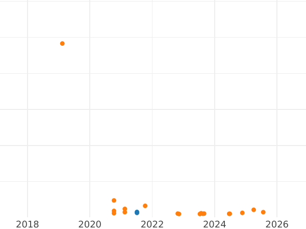 График аукционных продаж Пробные 20000 злотых 1994 года MW ANR "75 лет Ассоциации инвалидов войны Республики Польша" Медно-никель - цена  монеты - Польша, III Республика до деноминации