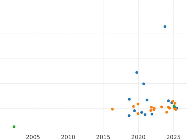 Auction sales chart Pattern 20000 Zlotych 1994 MW ANR "200th Anniversary Of The Kosciuszko Uprising" Nickel - Coin Value - Poland, III Republic before denomination