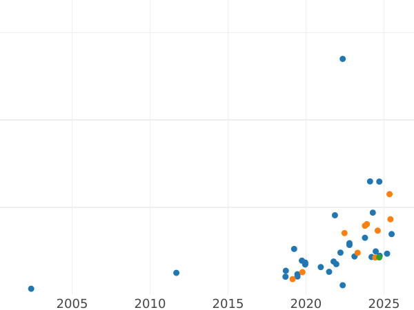 Auction sales chart Pattern 200000 Zlotych 1990 MW "The 10th Anniversary of forming the Solidarity Trade Union" Nickel -  Coin Value - Poland, III Republic before denomination