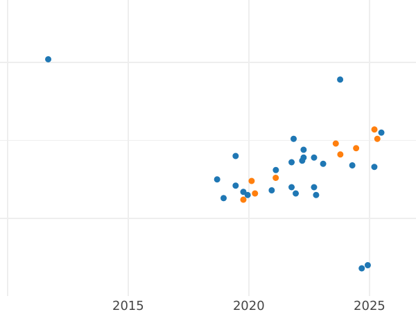 Auction sales chart Pattern 200000 Zlotych 1990 MW "Stefan Rowecki 'Grot'" Nickel -  Coin Value - Poland, III Republic before denomination