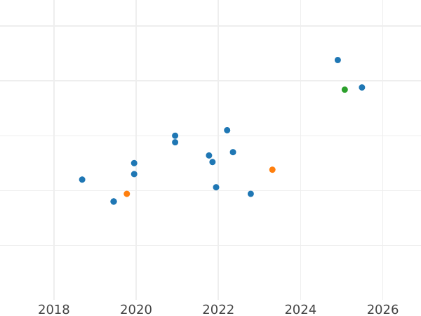 Gráfico de ventas en subastas Pruebas 200000 eslotis 1991 MW ET "Juegos de la XXV Olimpiada de Barcelona 1992" Níquel - valor de la moneda  - Polonia, República moderna