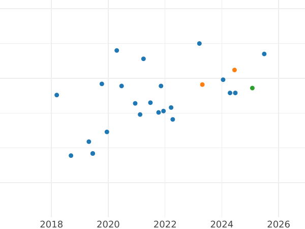 Auction sales chart Pattern 200000 Zlotych 1992 MW ET "The Universal Exposition of Seville (EXPO 1992)" Nickel -  Coin Value - Poland, III Republic before denomination