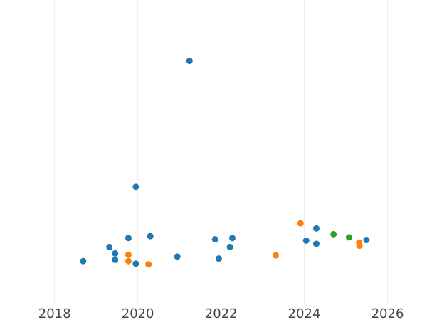 Auktionsverkaufs-Diagramm Probe 200000 Zlotych 1992 MW ET "Stanisław Staszic" Nickel - Münze Wert - Polen, III Republik Polen vor Stückelung