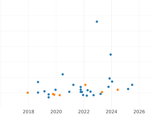 Auction sales chart Pattern 200000 Zlotych 1992 MW ET "Ladislas III of Varna" Nickel -  Coin Value - Poland, III Republic before denomination