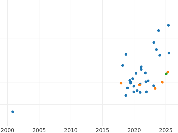 Auction sales chart Pattern 200000 Zlotych 1993 MW BCH "Resistance" Nickel -  Coin Value - Poland, III Republic before denomination
