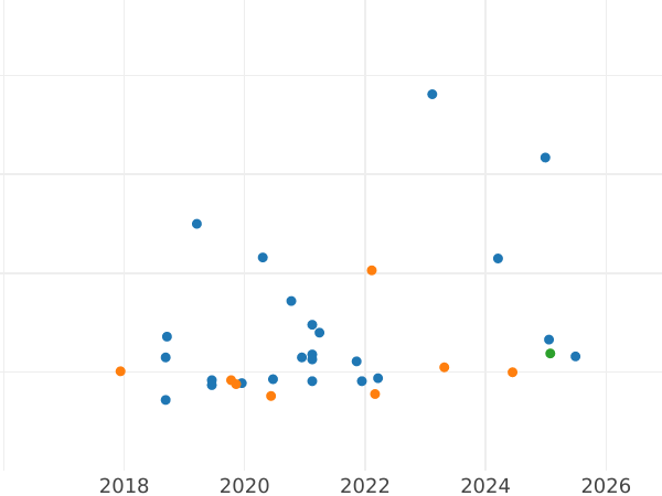 Auction sales chart Pattern 200000 Zlotych 1993 MW ET "Casimir IV Jagiellon" Nickel -  Coin Value - Poland, III Republic before denomination