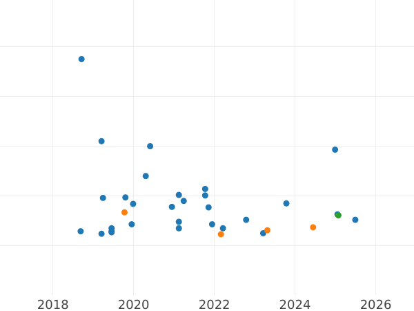 Auktionsverkaufs-Diagramm Probe 200000 Zlotych 1993 MW "Kasimir IV Andreas Jagiellone" Nickel - Münze Wert - Polen, III Republik Polen vor Stückelung