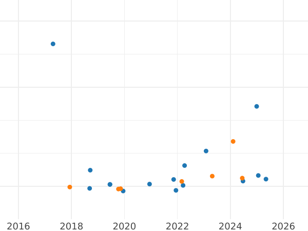 Wykres sprzedaży aukcyjnej Próba 200000 złotych 1994 MW ET "Zygmunt I Stary" Nikiel - cena  monety - Polska, III RP przed denominacją