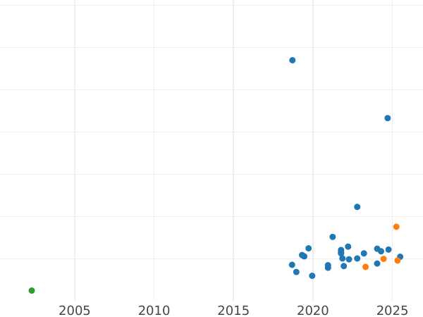 Auction sales chart Pattern 200000 Zlotych 1994 MW ANR "200th Anniversary Of The Kosciuszko Uprising" Nickel -  Coin Value - Poland, III Republic before denomination