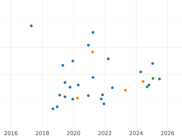 Auction sales chart Pattern 300000 Zlotych 1993 MW "65th Anniversary of Warsaw Ghetto Uprising" Nickel -  Coin Value - Poland, III Republic before denomination