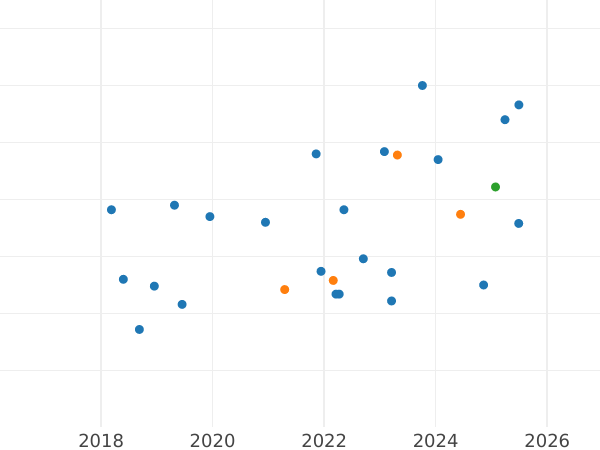 Auction sales chart Pattern 300000 Zlotych 1993 MW ET "Castle Museum in Lancut" Nickel - Coin Value - Poland, III Republic before denomination