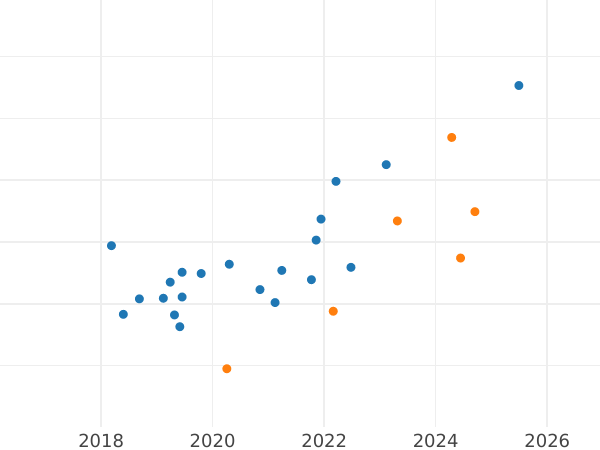 Auction sales chart Pattern 300000 Zlotych 1993 MW ET "Barn swallow" Nickel -  Coin Value - Poland, III Republic before denomination