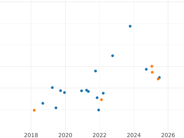Auction sales chart Pattern 1 Grosz 1990 Nickel -  Coin Value - Poland, III Republic after denomination