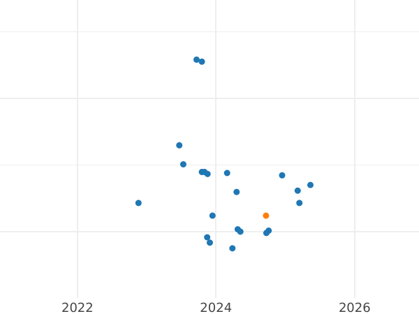 Auction sales chart Pattern 2 Grosze 2005 Copper-Nickel -  Coin Value - Poland, III Republic after denomination