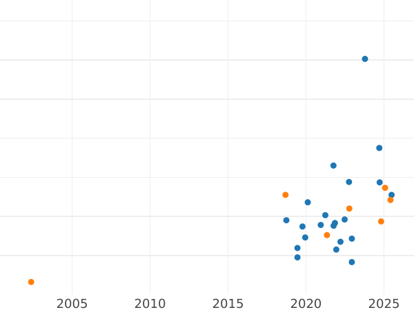 Auction sales chart Pattern 10 Groszy 1990 Nickel -  Coin Value - Poland, III Republic after denomination