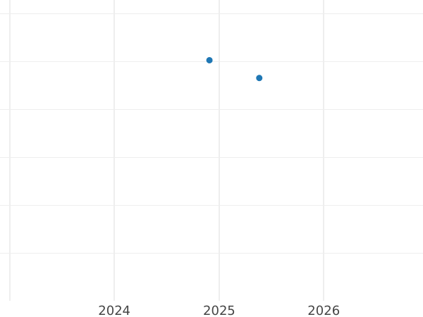 Auction sales chart Pattern 10 Groszy 2003 Copper-Nickel -  Coin Value - Poland, III Republic after denomination