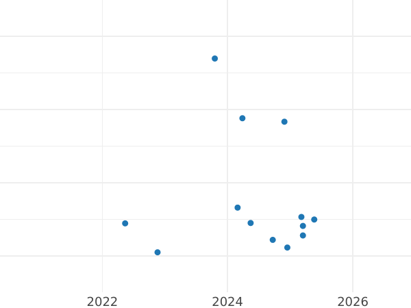 Auction sales chart Pattern 10 Groszy 2005 Aluminum -  Coin Value - Poland, III Republic after denomination