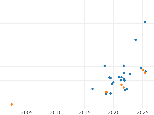 Auction sales chart Pattern 20 Groszy 1990 Nickel - Coin Value - Poland, III Republic after denomination