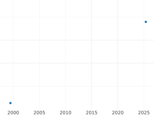 Auction sales chart Pattern 20 Groszy 1995 Copper-Nickel -  Coin Value - Poland, III Republic after denomination