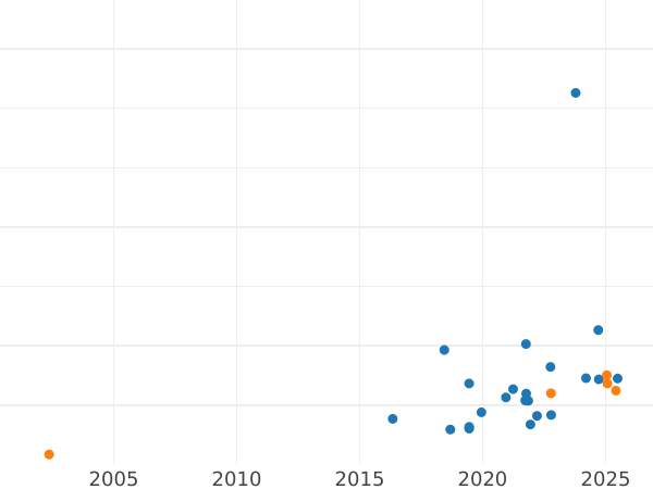 Auction sales chart Pattern 50 Groszy 1990 Nickel -  Coin Value - Poland, III Republic after denomination