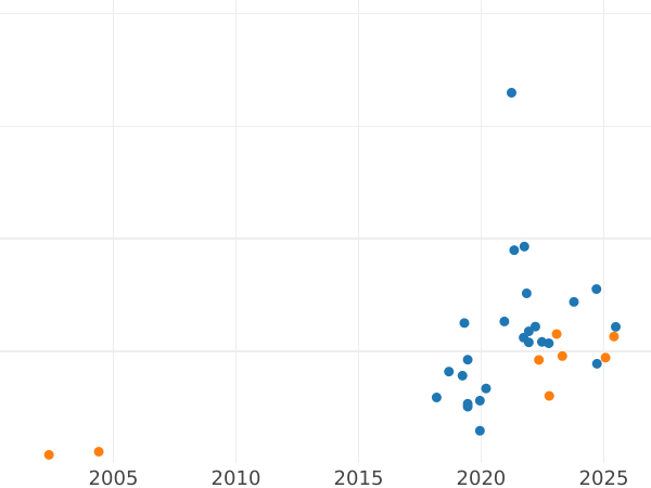 Auction sales chart Pattern 1 Zloty 1990 Nickel -  Coin Value - Poland, III Republic after denomination