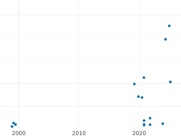 Auction sales chart Pattern 1 Zloty 1995 Copper-Nickel -  Coin Value - Poland, III Republic after denomination
