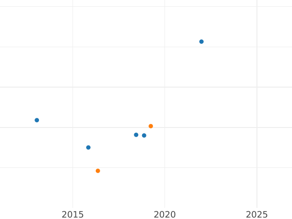 Auction sales chart 3 Groszy (Trojak) 1777 EB Reverse of 2 zlote -  Coin Value - Poland, Stanislaus II Augustus