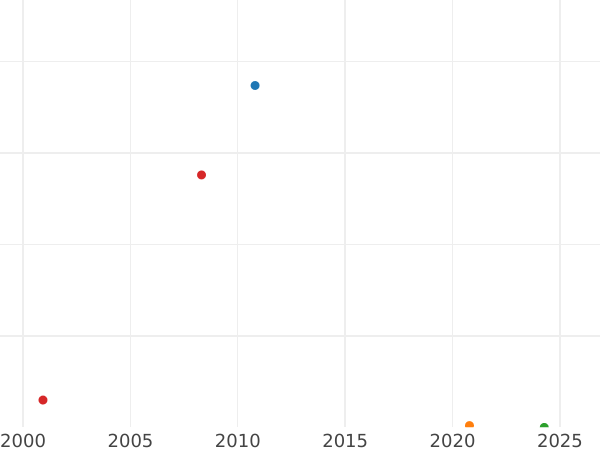 Auction sales chart Pattern Thaler 1766 - Silver Coin Value - Poland, Stanislaus II Augustus