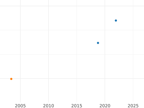 Auction sales chart Thaler 1793 "Targowica" Copper -  Coin Value - Poland, Stanislaus II Augustus