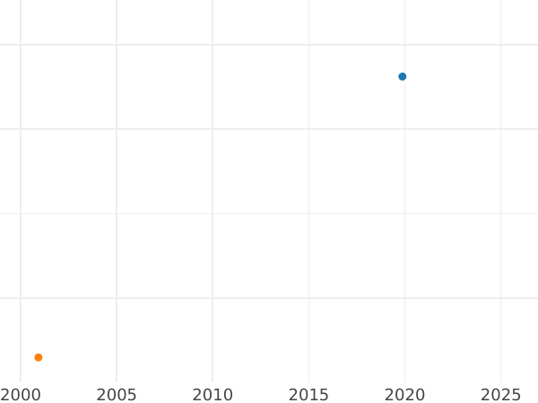График аукционных продаж Пробный Дукат 1765 года FS "Коронный" M - в рукаве - цена золотой монеты - Польша, Станислав II Август