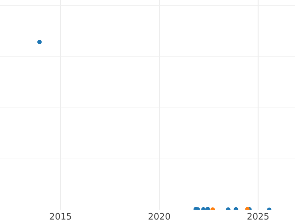 Gráfico de ventas en subastas 5 marcos 1974 "Reis" - valor de la moneda  - Alemania, República Democrática Alemana (RDA)