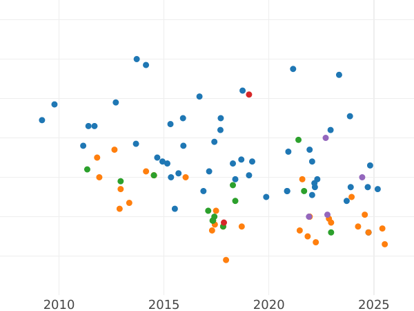 Auction sales chart 20 Mark 1976 "Liebknecht" - Silver Coin Value - Germany, GDR