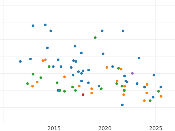 Auction sales chart 20 Mark 1981 "Stein" - Silver Coin Value - Germany, GDR