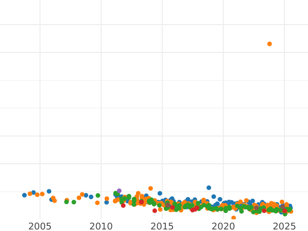 Auction sales chart 20 Mark 1983 "Martin Luther" - Silver Coin Value - Germany, GDR
