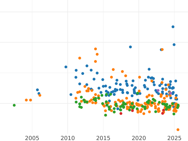 Auction sales chart 20 Mark 1986 A "Brothers Grimm" - Silver Coin Value - Germany, GDR