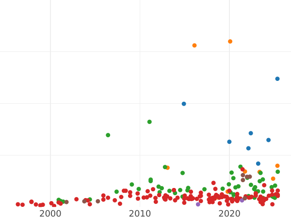 Gráfico de ventas en subastas Tálero 1755 EDC "de corona" - valor de la moneda de plata - Polonia, Augusto III