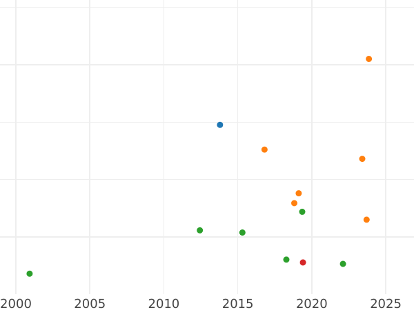 Auction sales chart 1/2 Thaler 1754 EDC "Crown" - Silver Coin Value - Poland, Augustus III