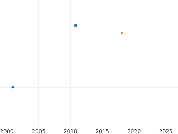 Auction sales chart 1/2 Thaler 1755 EDC "Crown" - Silver Coin Value - Poland, Augustus III