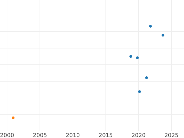 Auction sales chart Pattern 1 Grosz 1923 WJ Bronze -  Coin Value - Poland, II Republic