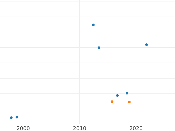 Gráfico de ventas en subastas Prueba 1 grosz 1927 WJ Plata - valor de la moneda de plata - Polonia, Segunda República