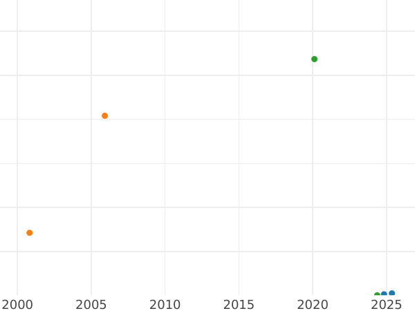 Auction sales chart Pattern 2 Grosze 1923 Silver - Silver Coin Value - Poland, II Republic