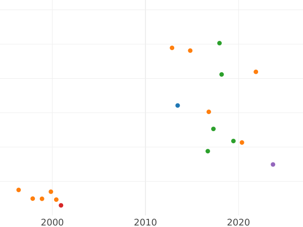 Auction sales chart Pattern 2 Grosze 1927 WJ Silver - Silver Coin Value - Poland, II Republic