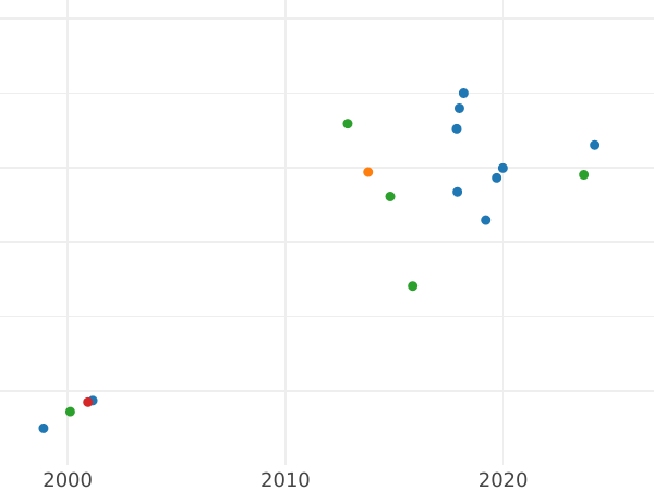 Auction sales chart Pattern 2 Grosze 1925 WJ "President's visit to the mint" Inscription "27 / X 26" -  Coin Value - Poland, II Republic