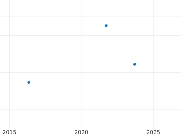Auction sales chart Pattern 5 Groszy 1931 WJ Bronze -  Coin Value - Poland, II Republic