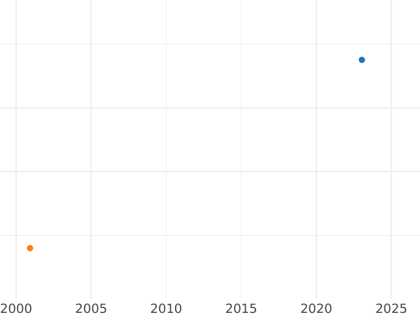 Auktionsverkaufs-Diagramm Probe 50 Mark 1923 KL Gold - Goldmünze Wert - Polen, II Republik Polen