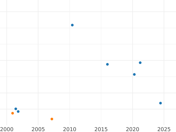 Auktionsverkaufs-Diagramm Probe 1 Zloty 1928 "Kranz aus Ährchen" Rotguss - Münze Wert - Polen, II Republik Polen