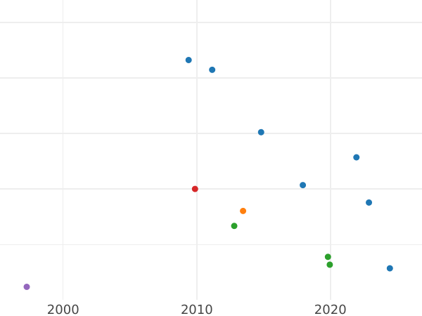 Auction sales chart Pattern 1 Zloty 1928 "Spikelets wreath" Copper -  Coin Value - Poland, II Republic
