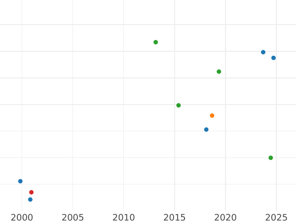 Auction sales chart Pattern 1 Zloty 1928 "Spikelets wreath" Bronze -  Coin Value - Poland, II Republic